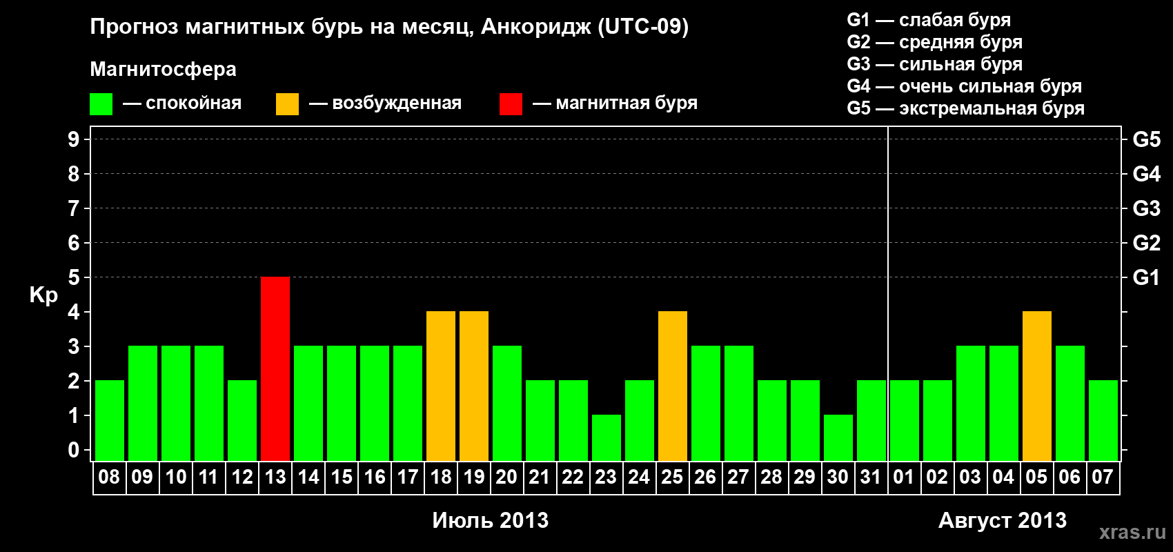 Прогноз максимального суточного геомагнитного индекса Kp на <b>1 месяц</b> (31 день) <b>с 08 июля по 07 августа 2013 г</b>