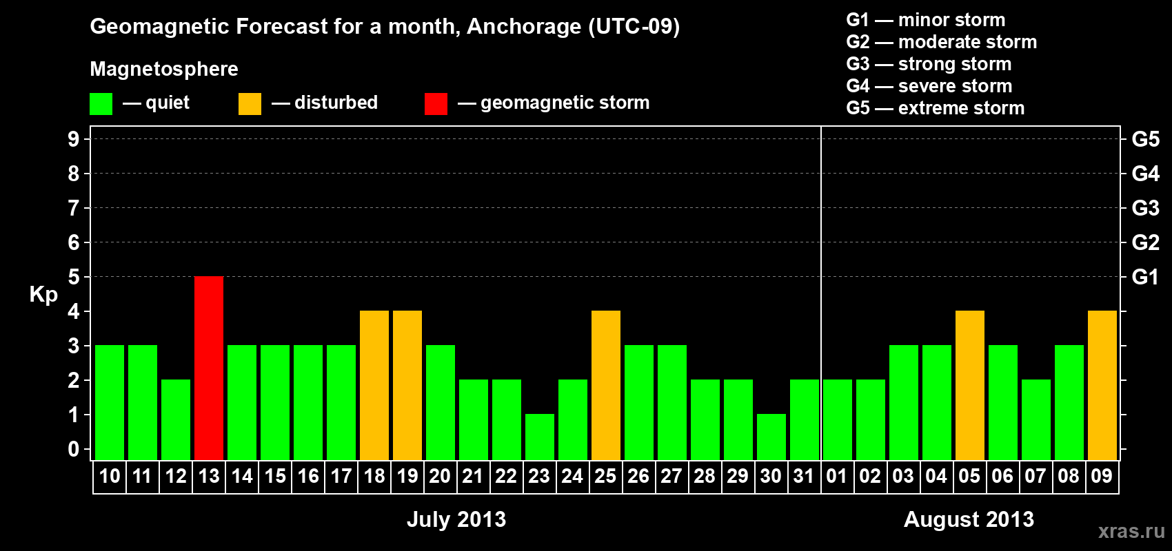Forecast of the daily maximal value of geomagnetic index Kp for <b>1 month</b> (31 days) <b>from Jul 10, 2013 to Aug 09, 2013</b>
