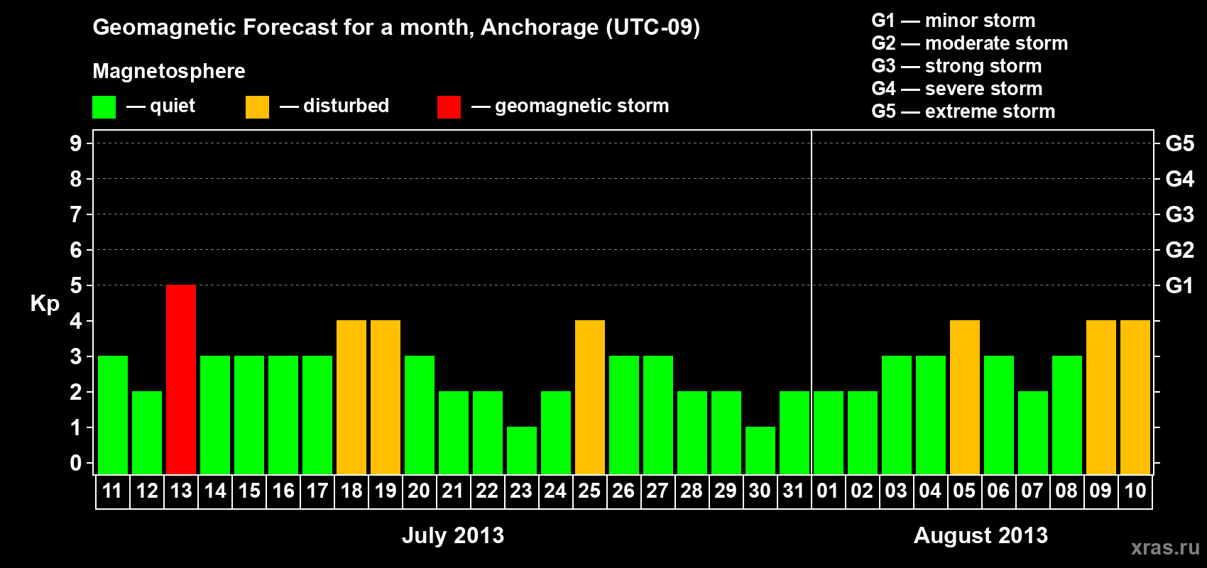 Forecast of the daily maximal value of geomagnetic index Kp for <b>1 month</b> (31 days) <b>from Jul 11, 2013 to Aug 10, 2013</b>