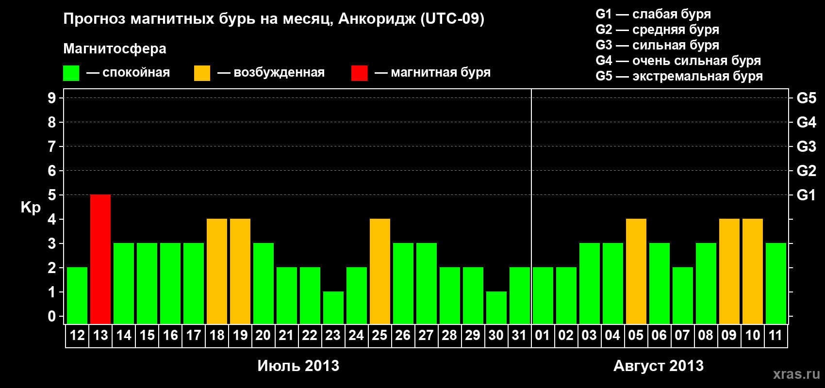 Прогноз максимального суточного геомагнитного индекса Kp на <b>1 месяц</b> (31 день) <b>с 12 июля по 11 августа 2013 г</b>
