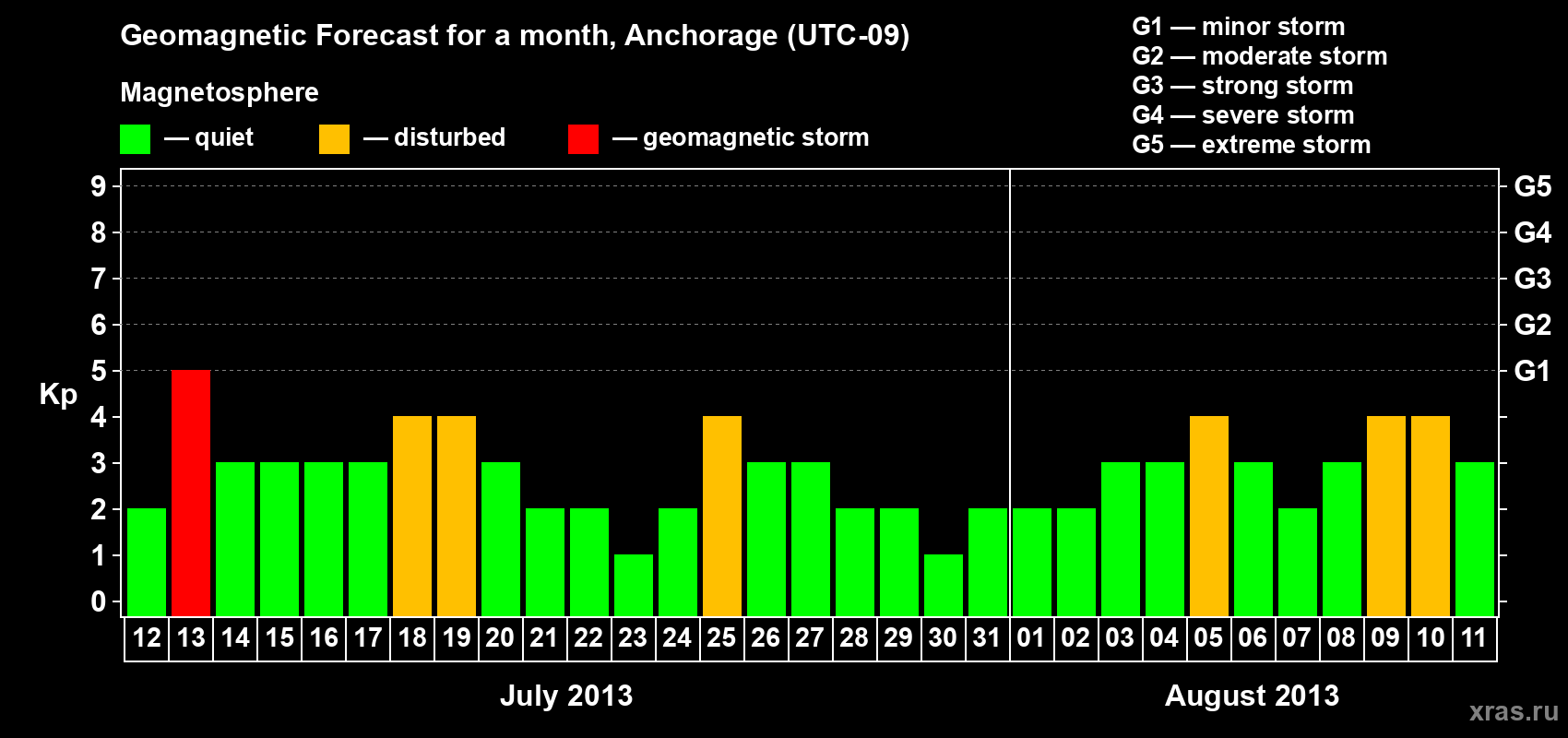 Forecast of the daily maximal value of geomagnetic index Kp for <b>1 month</b> (31 days) <b>from Jul 12, 2013 to Aug 11, 2013</b>