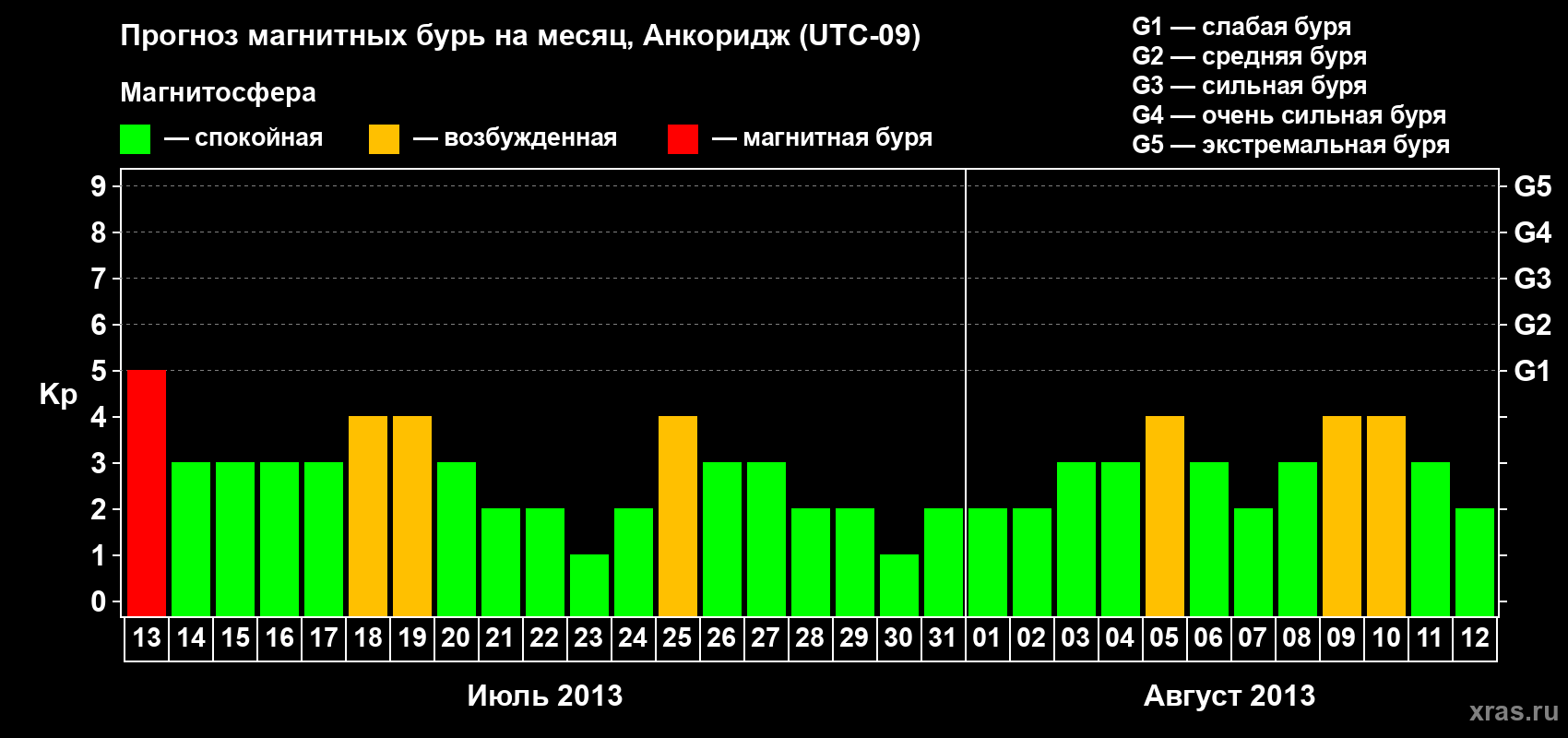 Прогноз максимального суточного геомагнитного индекса Kp на <b>1 месяц</b> (31 день) <b>с 13 июля по 12 августа 2013 г</b>