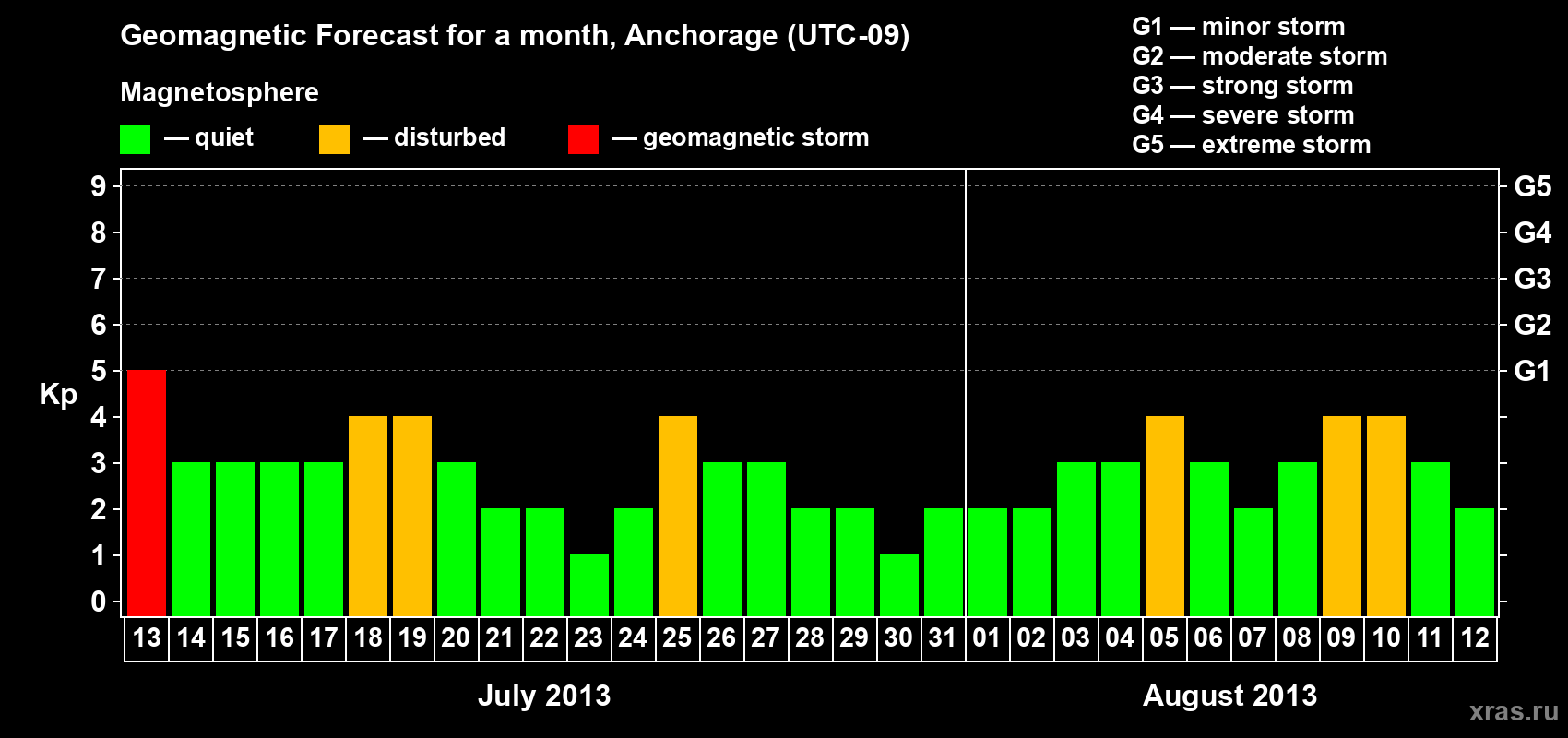 Forecast of the daily maximal value of geomagnetic index Kp for <b>1 month</b> (31 days) <b>from Jul 13, 2013 to Aug 12, 2013</b>
