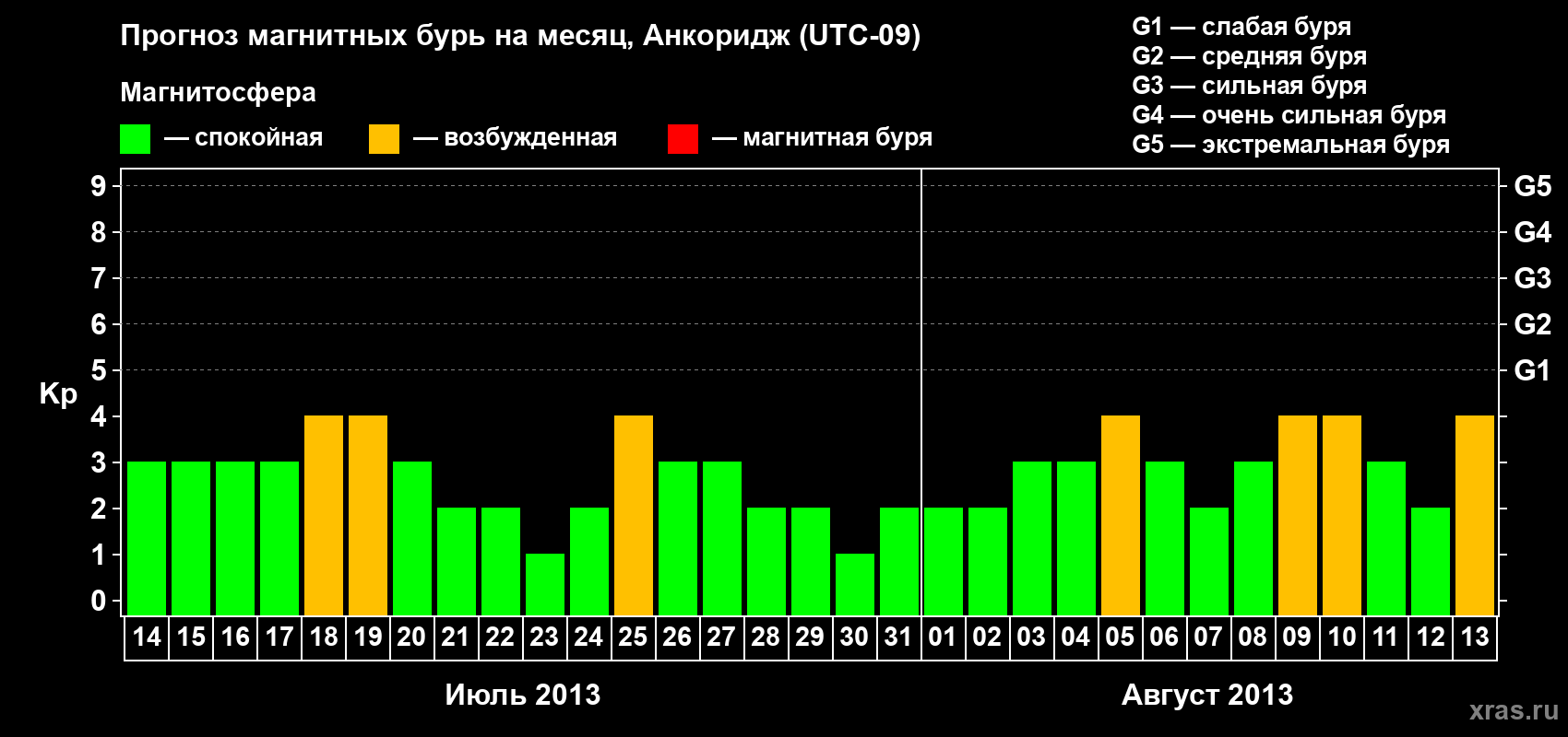 Прогноз максимального суточного геомагнитного индекса Kp на <b>1 месяц</b> (31 день) <b>с 14 июля по 13 августа 2013 г</b>