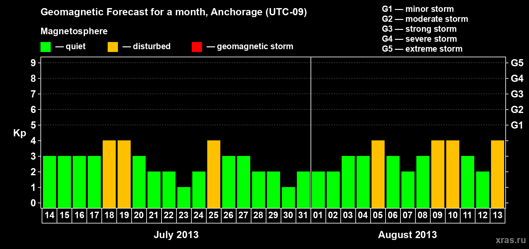 Forecast of the daily maximal value of geomagnetic index Kp for <b>1 month</b> (31 days) <b>from Jul 14, 2013 to Aug 13, 2013</b>