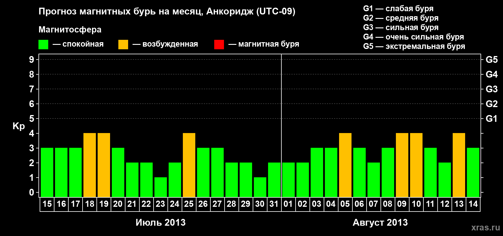Прогноз максимального суточного геомагнитного индекса Kp на <b>1 месяц</b> (31 день) <b>с 15 июля по 14 августа 2013 г</b>