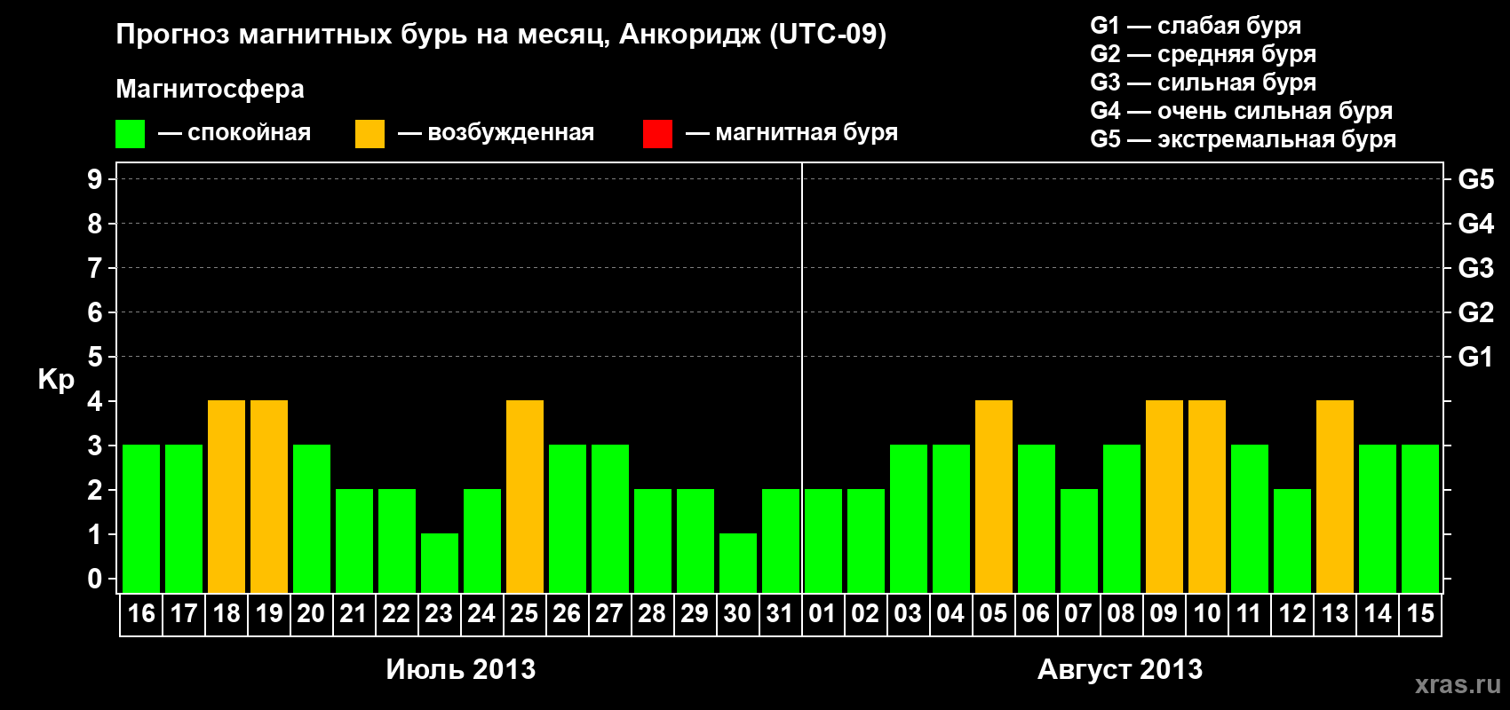 Прогноз максимального суточного геомагнитного индекса Kp на <b>1 месяц</b> (31 день) <b>с 16 июля по 15 августа 2013 г</b>