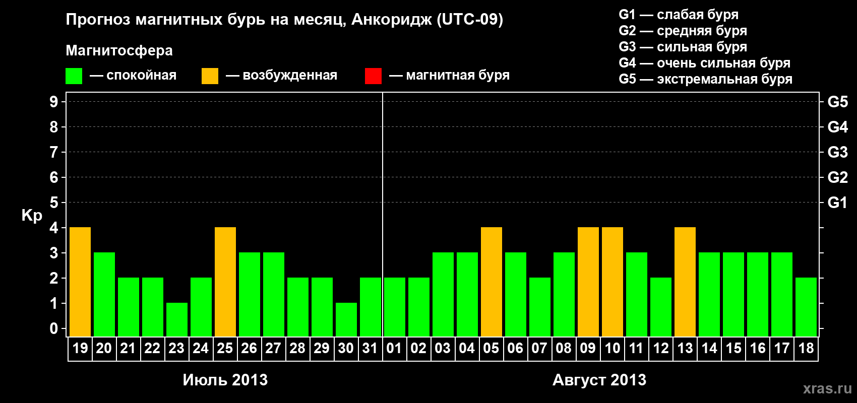 Прогноз максимального суточного геомагнитного индекса Kp на <b>1 месяц</b> (31 день) <b>с 19 июля по 18 августа 2013 г</b>