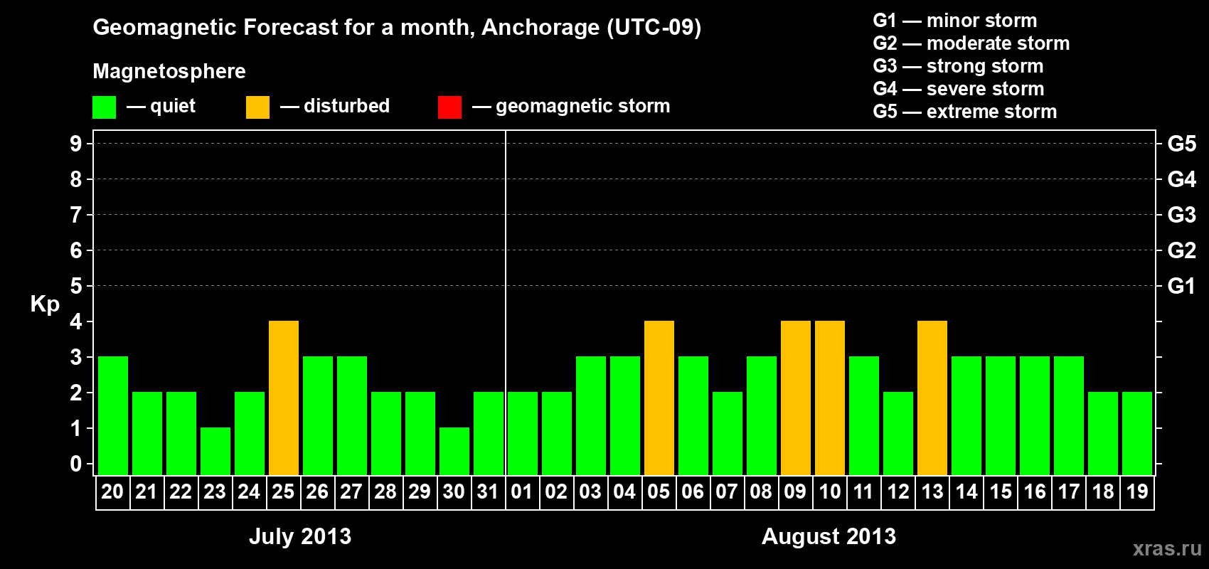 Forecast of the daily maximal value of geomagnetic index Kp for <b>1 month</b> (31 days) <b>from Jul 20, 2013 to Aug 19, 2013</b>