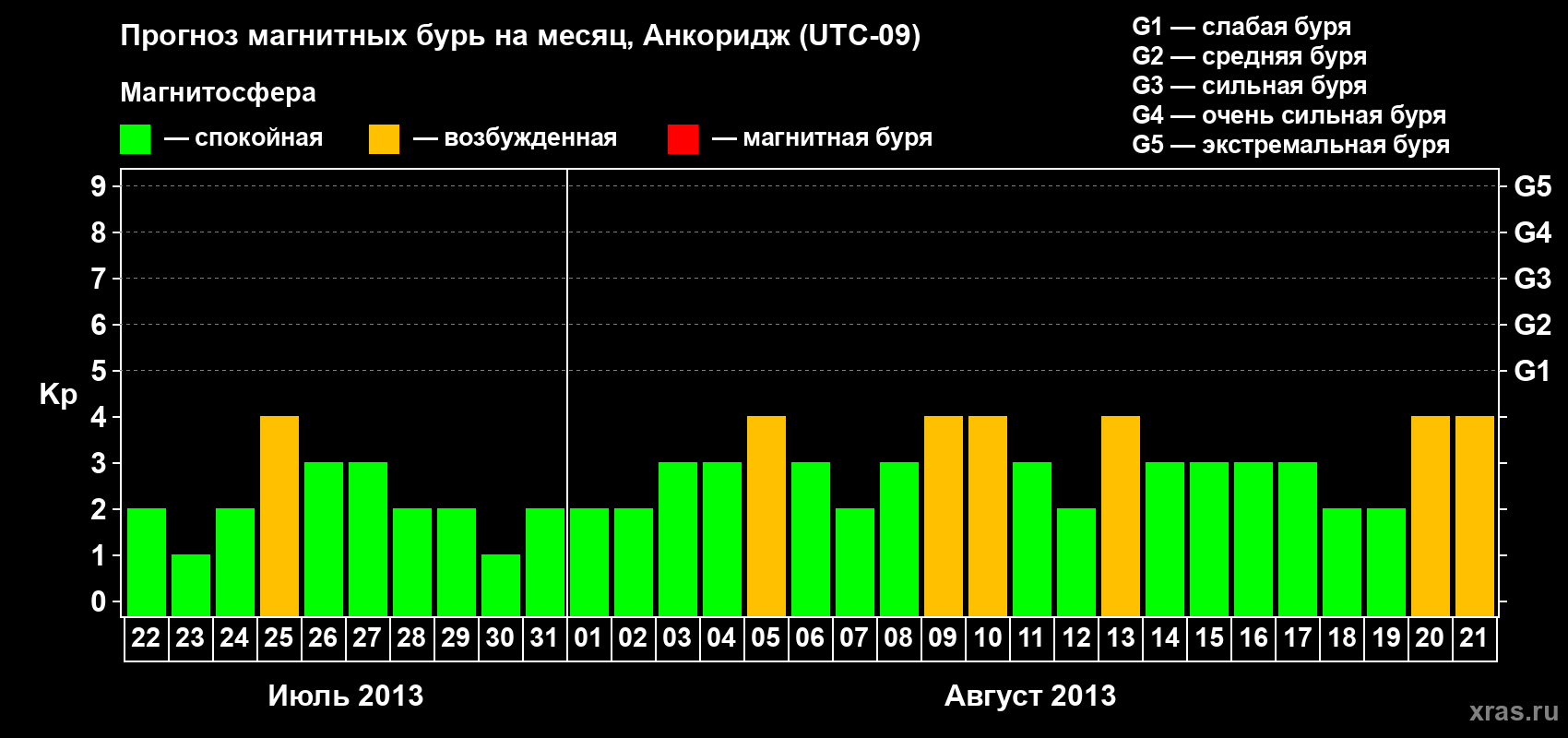 Прогноз максимального суточного геомагнитного индекса Kp на <b>1 месяц</b> (31 день) <b>с 22 июля по 21 августа 2013 г</b>