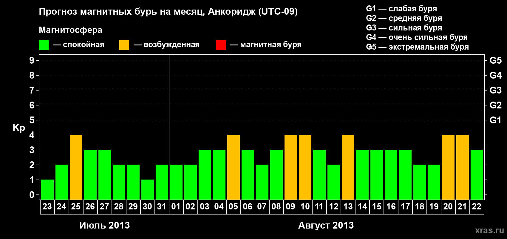 Прогноз максимального суточного геомагнитного индекса Kp на <b>1 месяц</b> (31 день) <b>с 23 июля по 22 августа 2013 г</b>