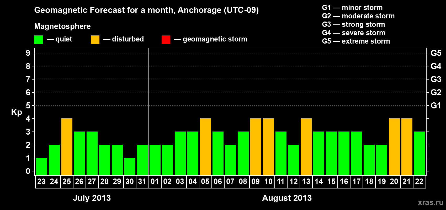Forecast of the daily maximal value of geomagnetic index Kp for <b>1 month</b> (31 days) <b>from Jul 23, 2013 to Aug 22, 2013</b>