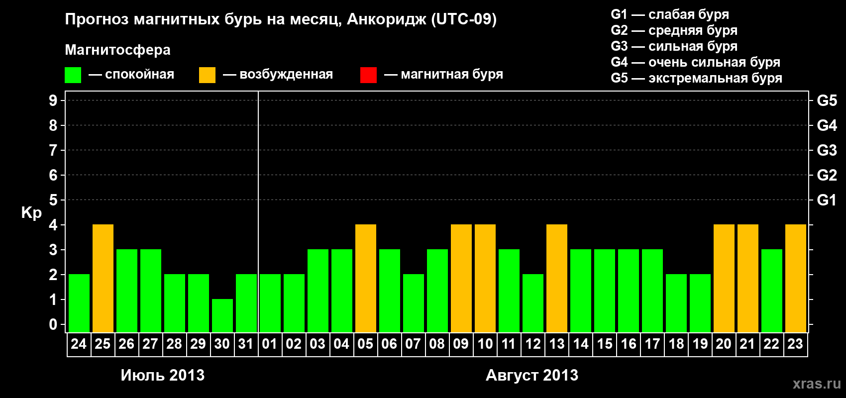 Прогноз максимального суточного геомагнитного индекса Kp на <b>1 месяц</b> (31 день) <b>с 24 июля по 23 августа 2013 г</b>