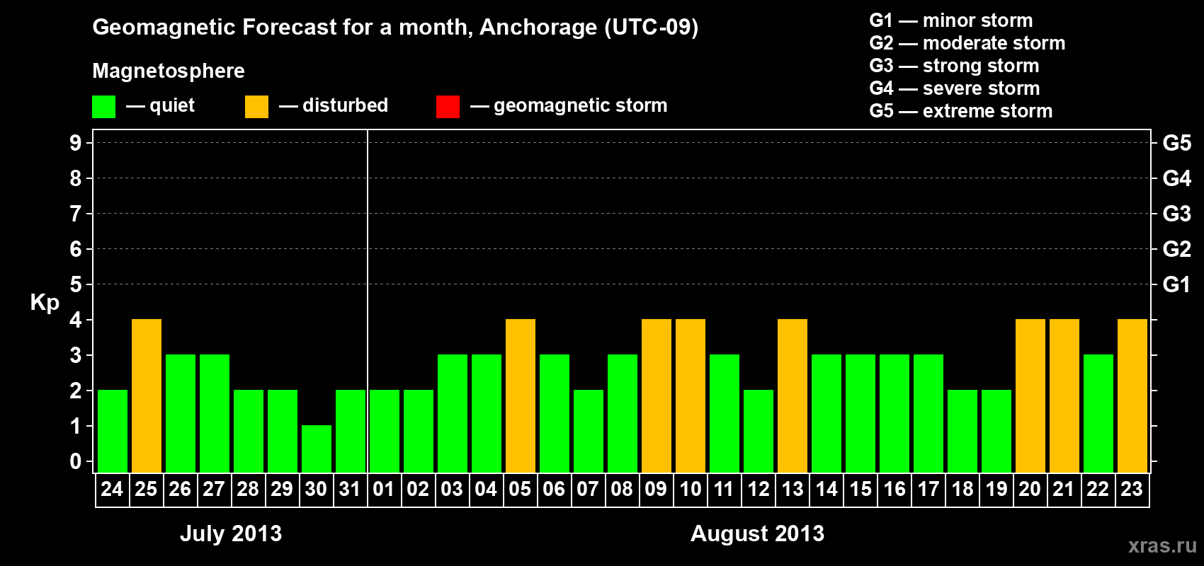 Forecast of the daily maximal value of geomagnetic index Kp for <b>1 month</b> (31 days) <b>from Jul 24, 2013 to Aug 23, 2013</b>