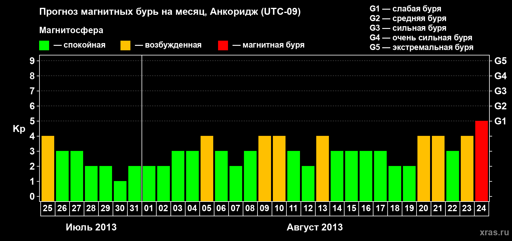 Прогноз максимального суточного геомагнитного индекса Kp на <b>1 месяц</b> (31 день) <b>с 25 июля по 24 августа 2013 г</b>