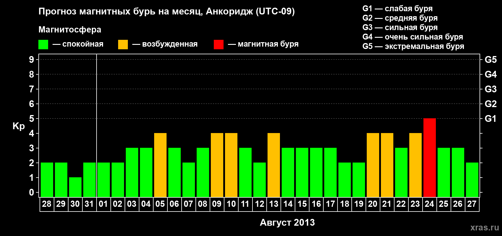 Прогноз максимального суточного геомагнитного индекса Kp на <b>1 месяц</b> (31 день) <b>с 28 июля по 27 августа 2013 г</b>