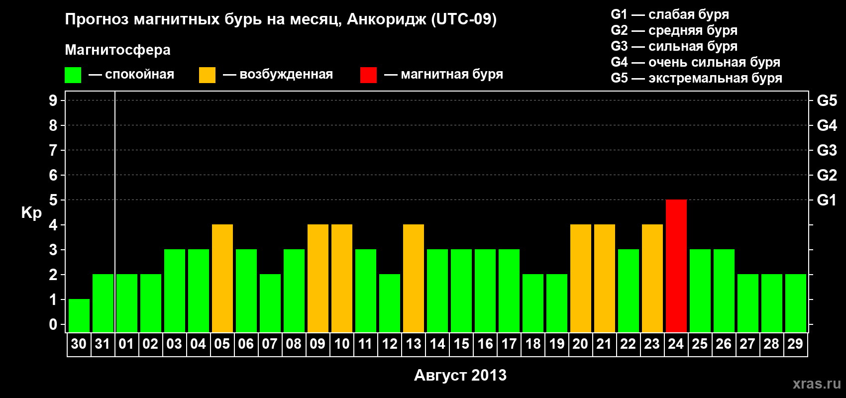 Прогноз максимального суточного геомагнитного индекса Kp на <b>1 месяц</b> (31 день) <b>с 30 июля по 29 августа 2013 г</b>