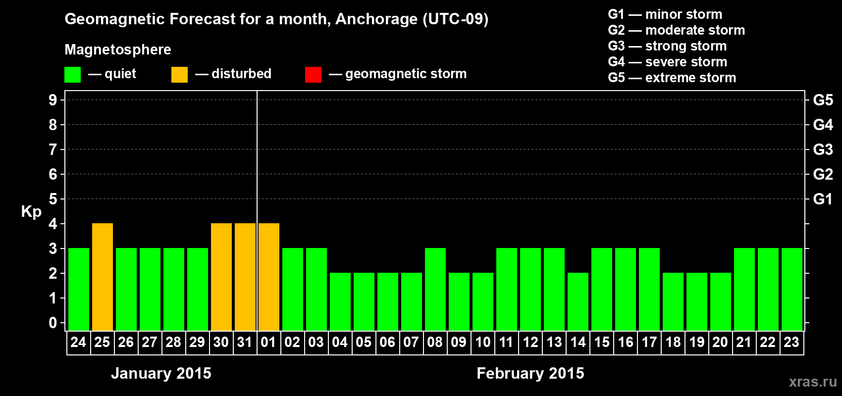 Forecast of the daily maximal value of geomagnetic index Kp for <b>1 month</b> (31 days) <b>from Jan 24, 2015 to Feb 23, 2015</b>
