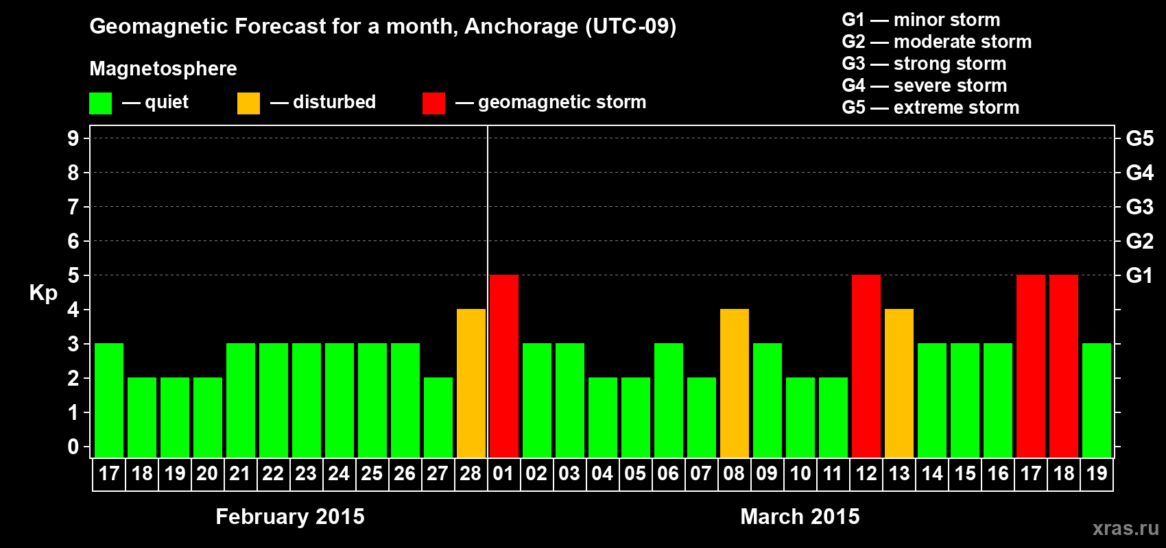 Forecast of the daily maximal value of geomagnetic index Kp for <b>1 month</b> (31 days) <b>from Feb 17, 2015 to Mar 19, 2015</b>