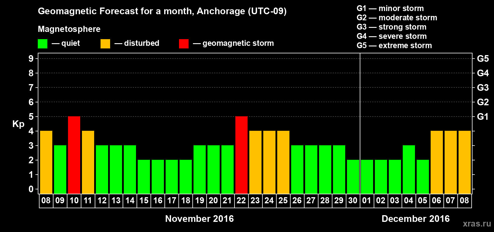 Forecast of the daily maximal value of geomagnetic index Kp for <b>1 month</b> (31 days) <b>from Nov 08, 2016 to Dec 08, 2016</b>