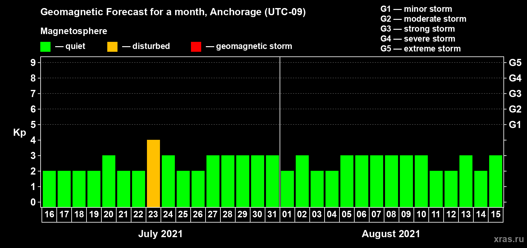 Forecast of the daily maximal value of geomagnetic index Kp for <b>1 month</b> (31 days) <b>from Jul 16, 2021 to Aug 15, 2021</b>