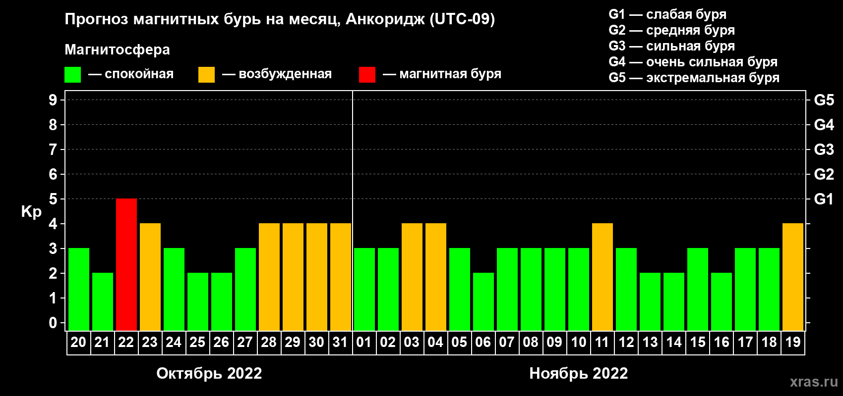 Прогноз максимального суточного геомагнитного индекса Kp на <b>1 месяц</b> (31 день) <b>с 20 октября по 19 ноября 2022 г</b>