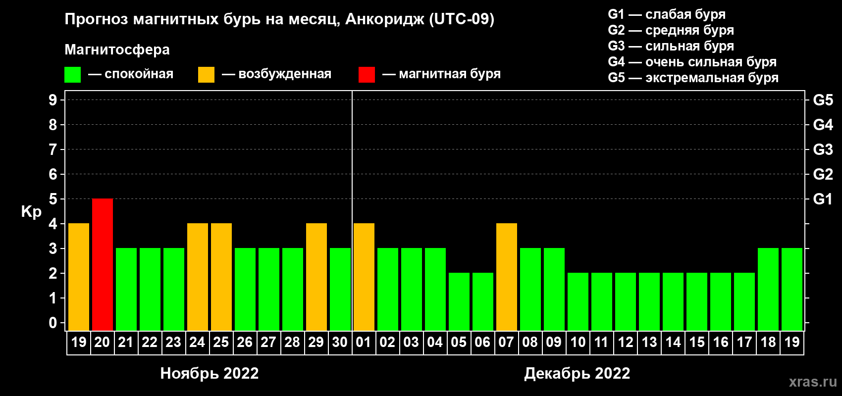 Прогноз максимального суточного геомагнитного индекса Kp на <b>1 месяц</b> (31 день) <b>с 19 ноября по 19 декабря 2022 г</b>