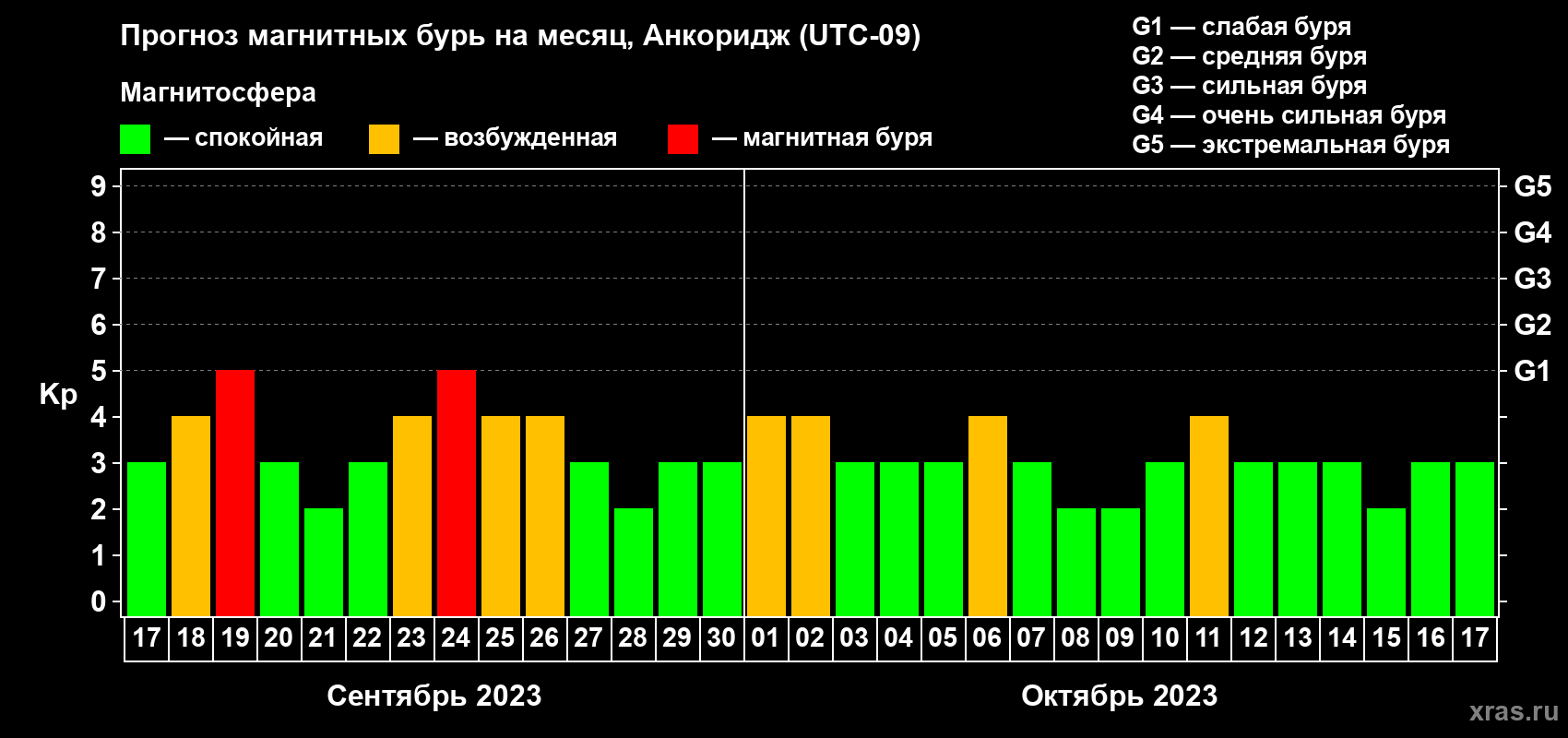 Прогноз максимального суточного геомагнитного индекса Kp на <b>1 месяц</b> (31 день) <b>с 17 сентября по 17 октября 2023 г</b>