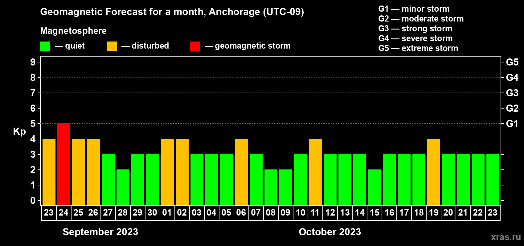 Forecast of the daily maximal value of geomagnetic index Kp for <b>1 month</b> (31 days) <b>from Sep 23, 2023 to Oct 23, 2023</b>