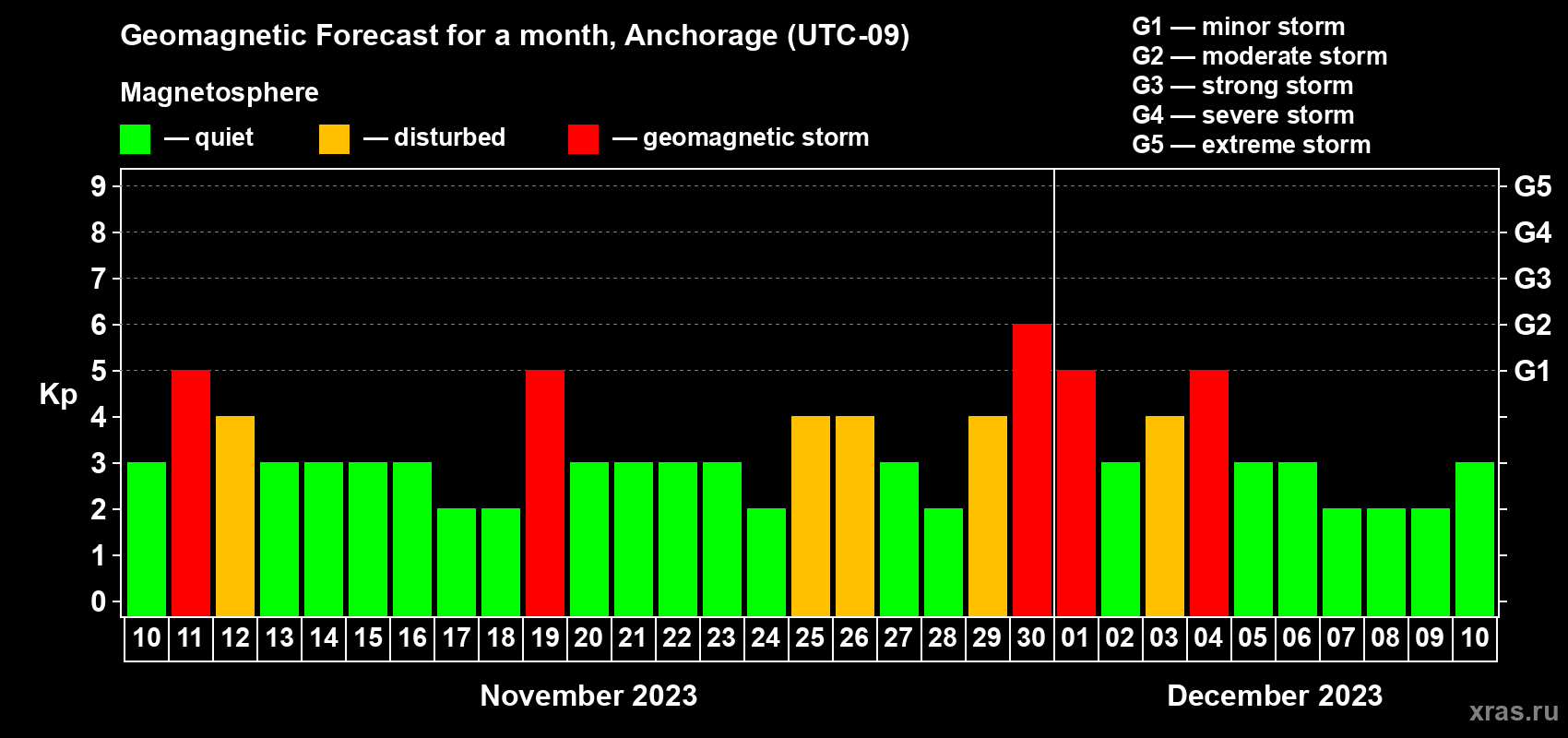 Forecast of the daily maximal value of geomagnetic index Kp for <b>1 month</b> (31 days) <b>from Nov 10, 2023 to Dec 10, 2023</b>