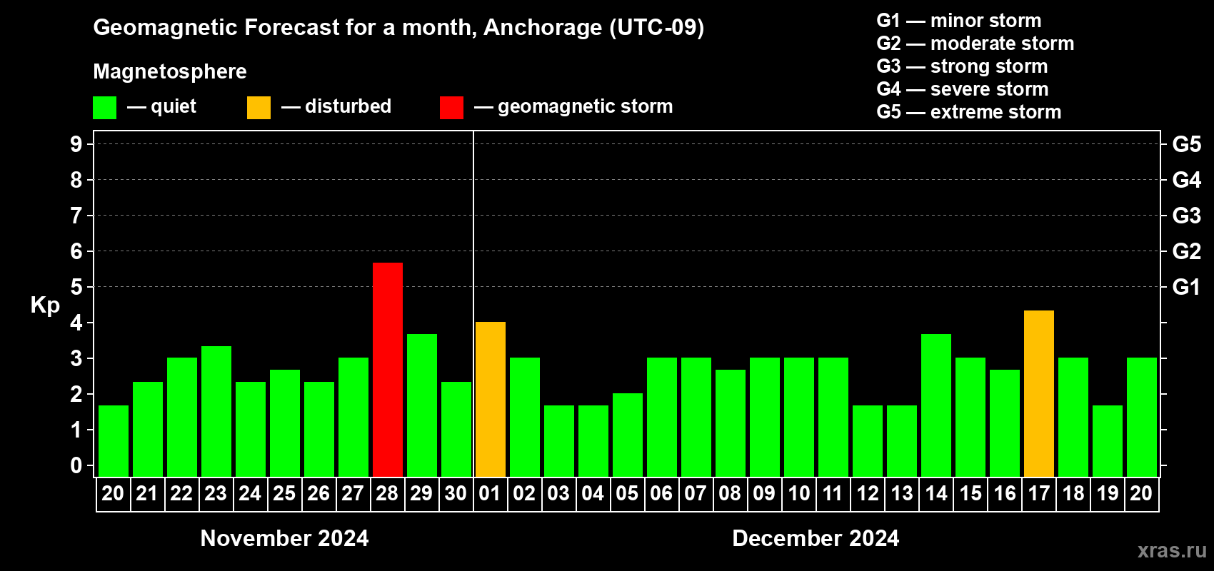 Forecast of the daily maximal value of geomagnetic index Kp for <b>1 month</b> (31 days) <b>from Nov 20, 2024 to Dec 20, 2024</b>