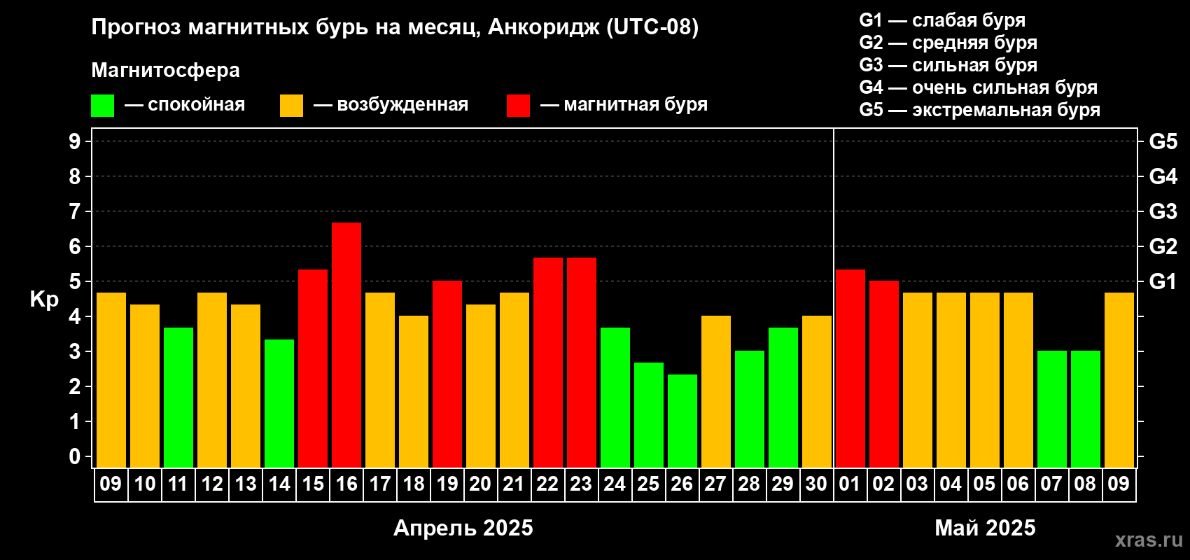 Прогноз максимального суточного геомагнитного индекса Kp на <b>1 месяц</b> (31 день) <b>с 09 апреля по 09 мая 2025 г</b>