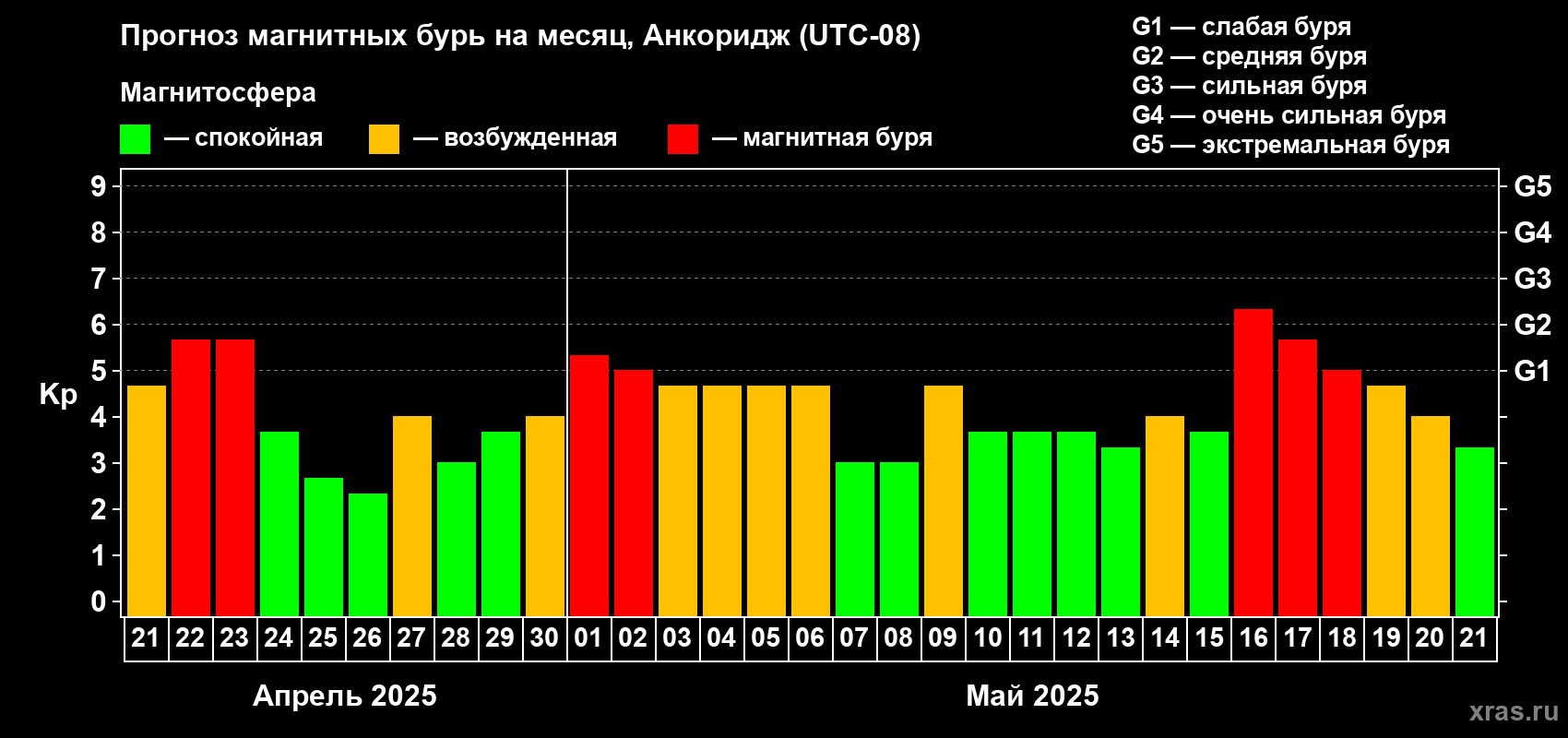 Прогноз максимального суточного геомагнитного индекса Kp на <b>1 месяц</b> (31 день) <b>с 21 апреля по 21 мая 2025 г</b>