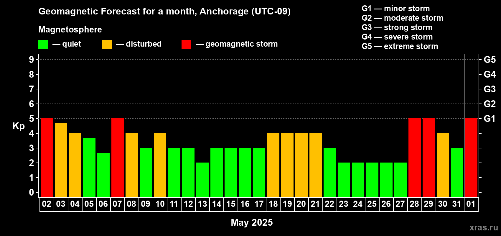 Forecast of the daily maximal value of geomagnetic index Kp for <b>1 month</b> (31 days) <b>from May 02, 2025 to Jun 01, 2025</b>