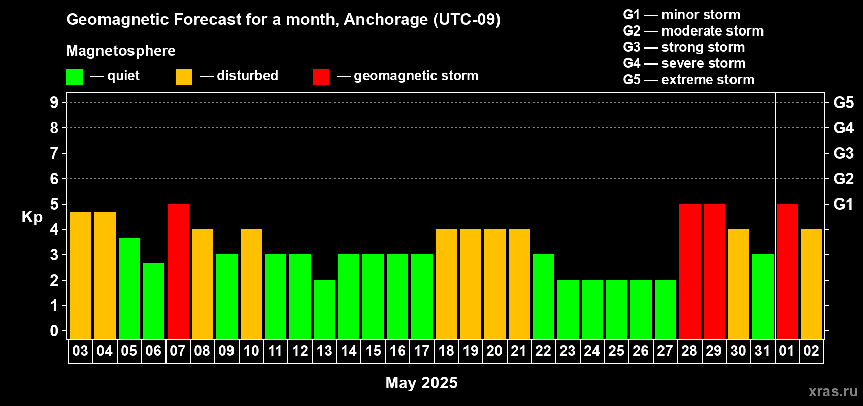 Forecast of the daily maximal value of geomagnetic index Kp for <b>1 month</b> (31 days) <b>from May 03, 2025 to Jun 02, 2025</b>