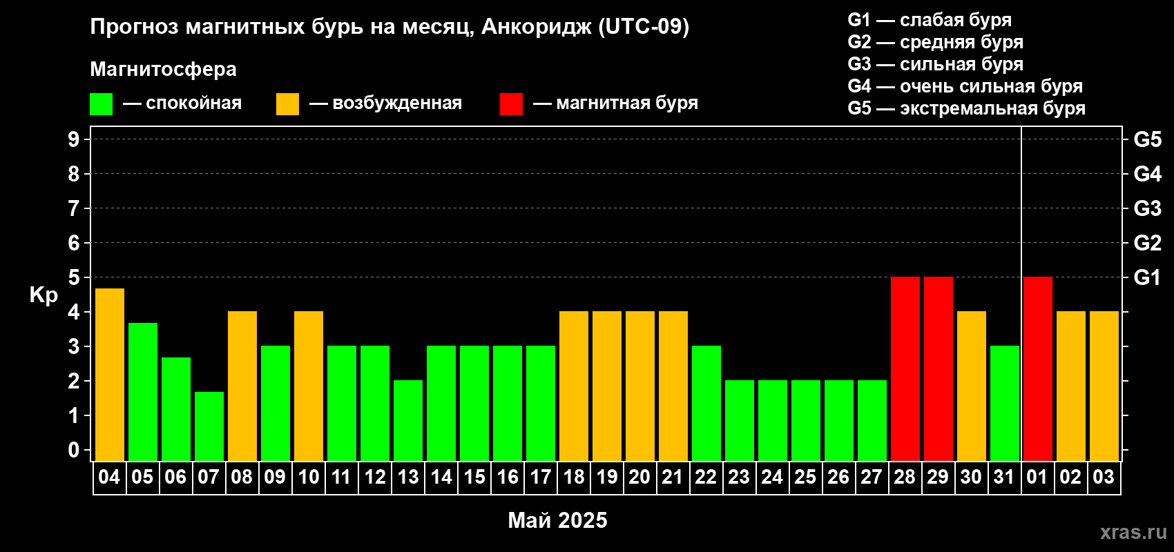 Прогноз максимального суточного геомагнитного индекса Kp на <b>1 месяц</b> (31 день) <b>с 04 мая по 03 июня 2025 г</b>