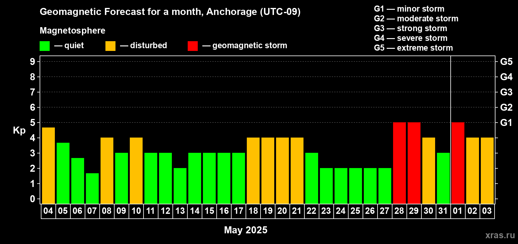 Forecast of the daily maximal value of geomagnetic index Kp for <b>1 month</b> (31 days) <b>from May 04, 2025 to Jun 03, 2025</b>