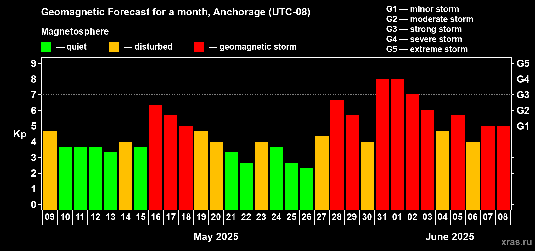 Forecast of the daily maximal value of geomagnetic index Kp for <b>1 month</b> (31 days) <b>from May 09, 2025 to Jun 08, 2025</b>