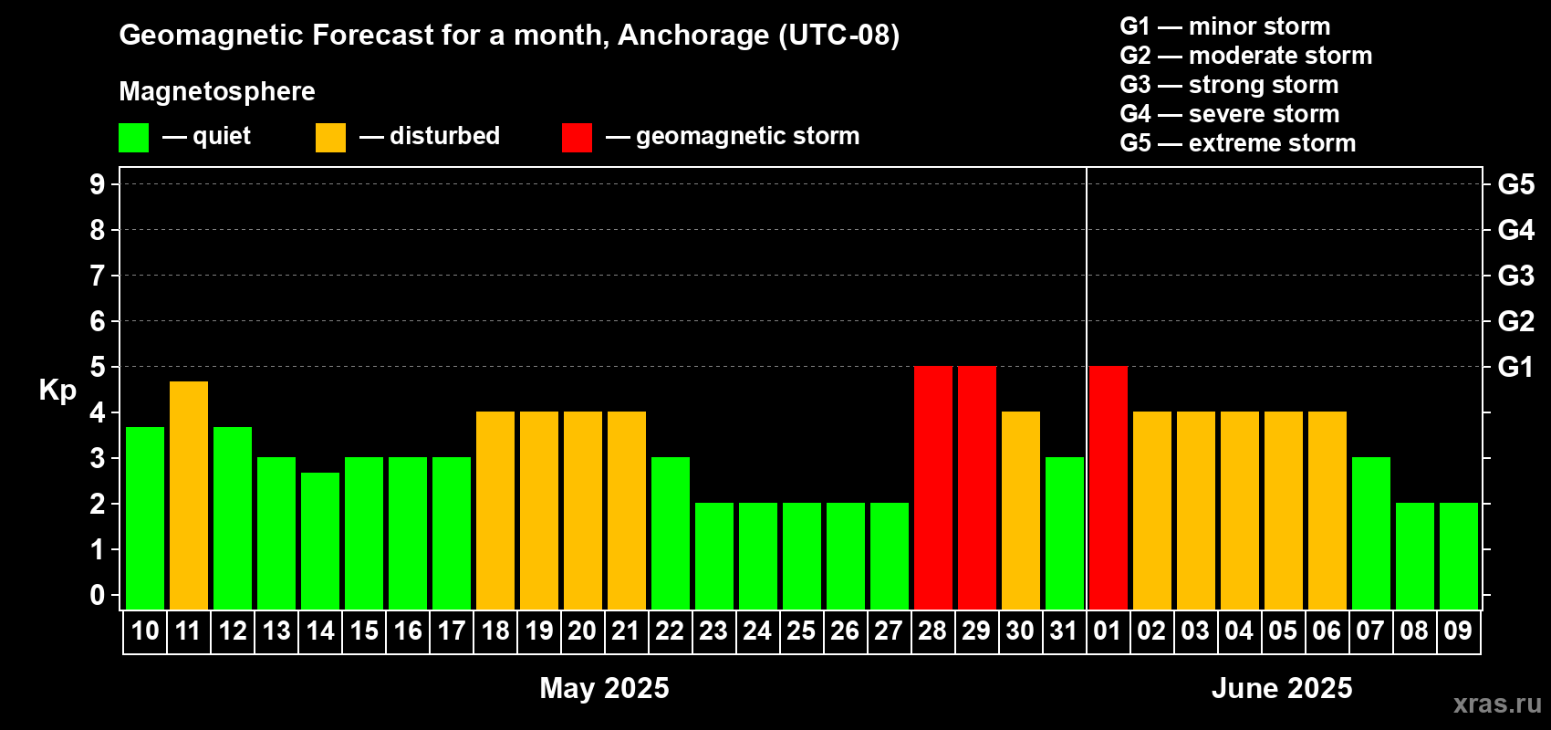 Forecast of the daily maximal value of geomagnetic index Kp for <b>1 month</b> (31 days) <b>from May 10, 2025 to Jun 09, 2025</b>