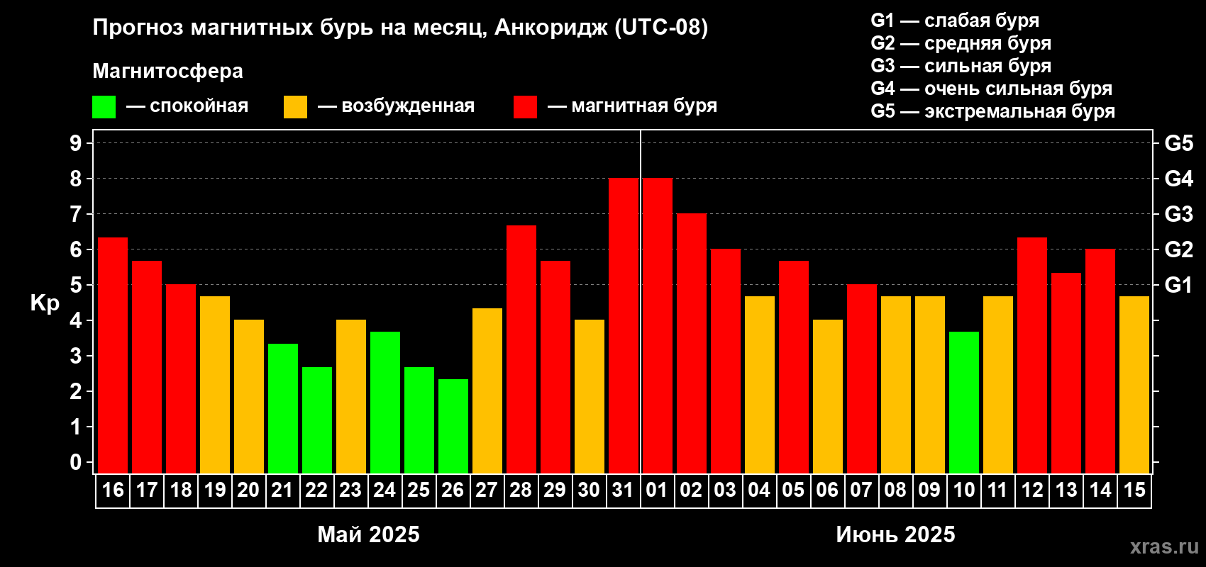 Прогноз максимального суточного геомагнитного индекса Kp на <b>1 месяц</b> (31 день) <b>с 16 мая по 15 июня 2025 г</b>