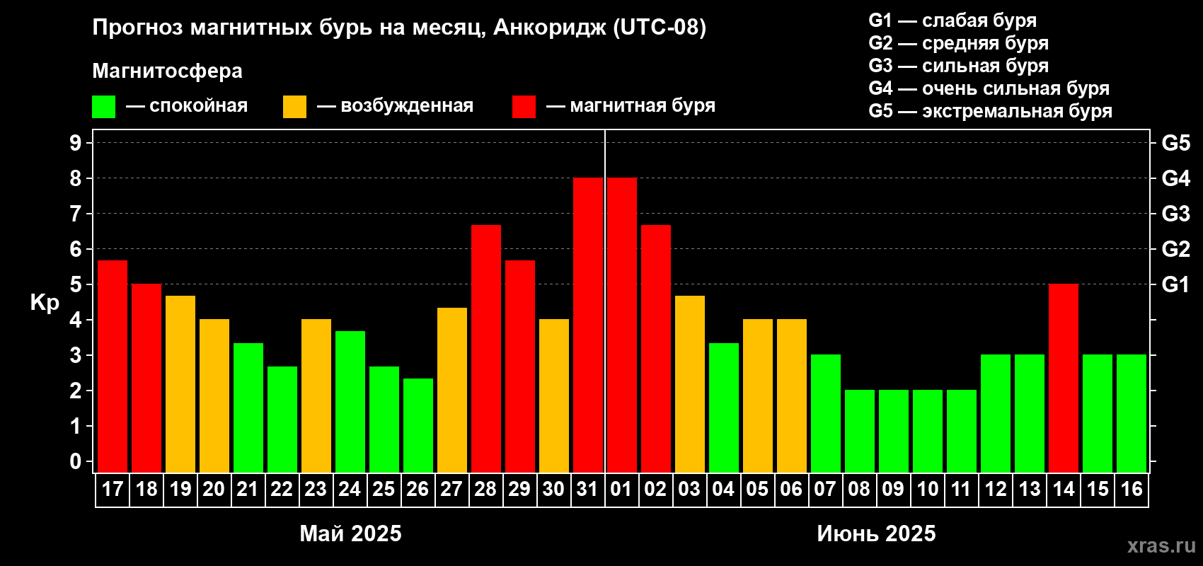 Прогноз максимального суточного геомагнитного индекса Kp на <b>1 месяц</b> (31 день) <b>с 17 мая по 16 июня 2025 г</b>