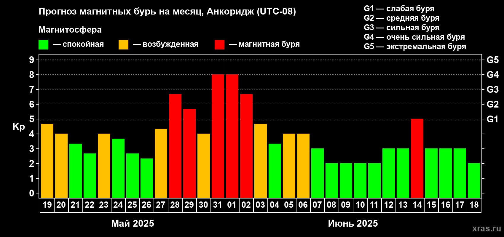 Прогноз максимального суточного геомагнитного индекса Kp на <b>1 месяц</b> (31 день) <b>с 19 мая по 18 июня 2025 г</b>