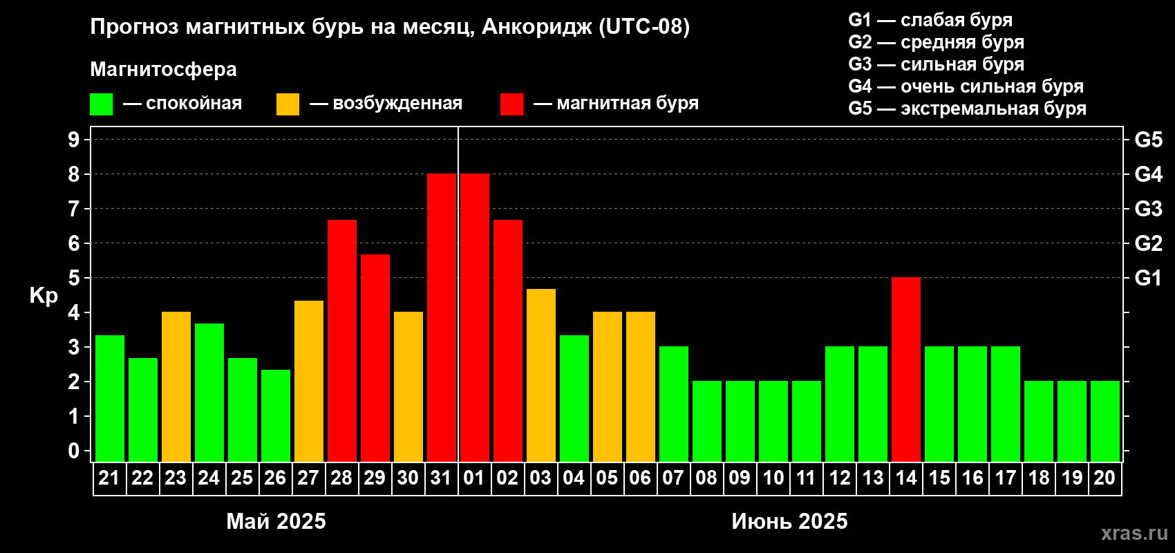 Прогноз максимального суточного геомагнитного индекса Kp на <b>1 месяц</b> (31 день) <b>с 21 мая по 20 июня 2025 г</b>