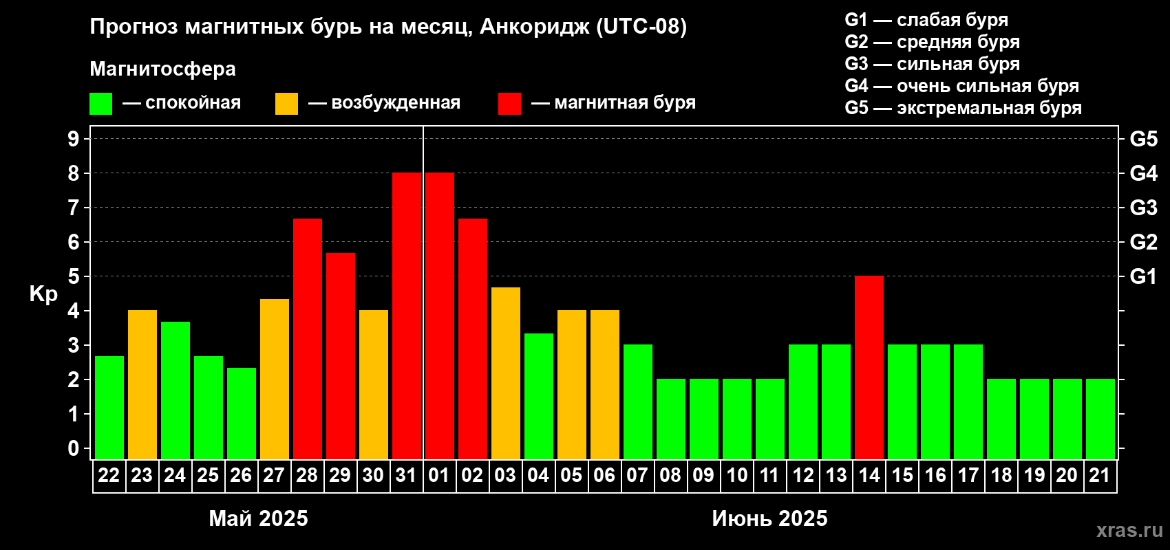 Прогноз максимального суточного геомагнитного индекса Kp на <b>1 месяц</b> (31 день) <b>с 22 мая по 21 июня 2025 г</b>