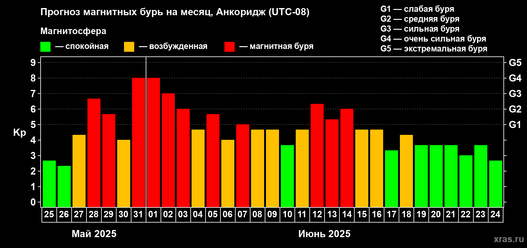 Прогноз максимального суточного геомагнитного индекса Kp на <b>1 месяц</b> (31 день) <b>с 25 мая по 24 июня 2025 г</b>