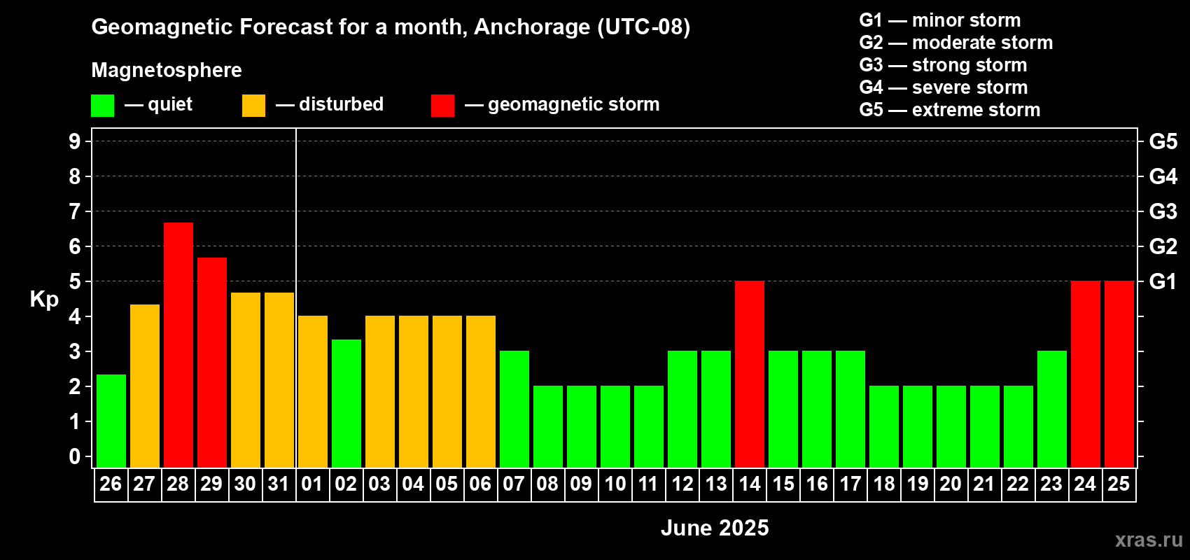 Forecast of the daily maximal value of geomagnetic index Kp for <b>1 month</b> (31 days) <b>from May 26, 2025 to Jun 25, 2025</b>