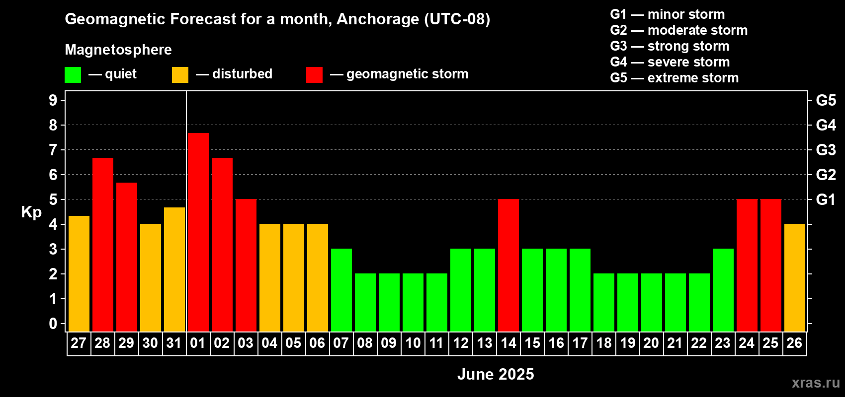 Forecast of the daily maximal value of geomagnetic index Kp for <b>1 month</b> (31 days) <b>from May 27, 2025 to Jun 26, 2025</b>