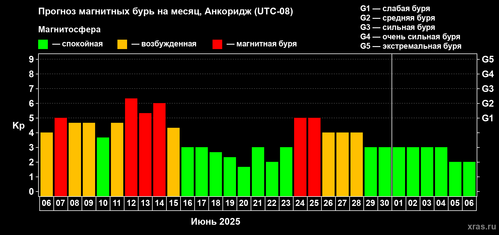 Прогноз максимального суточного геомагнитного индекса Kp на <b>1 месяц</b> (31 день) <b>с 06 июня по 06 июля 2025 г</b>