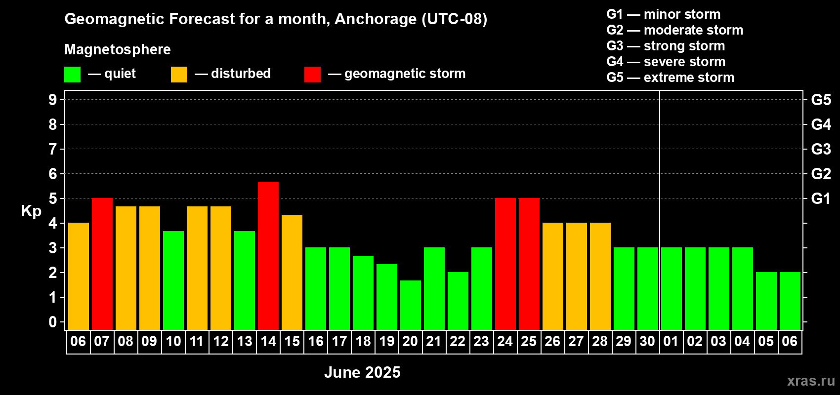 Forecast of the daily maximal value of geomagnetic index Kp for <b>1 month</b> (31 days) <b>from Jun 06, 2025 to Jul 06, 2025</b>