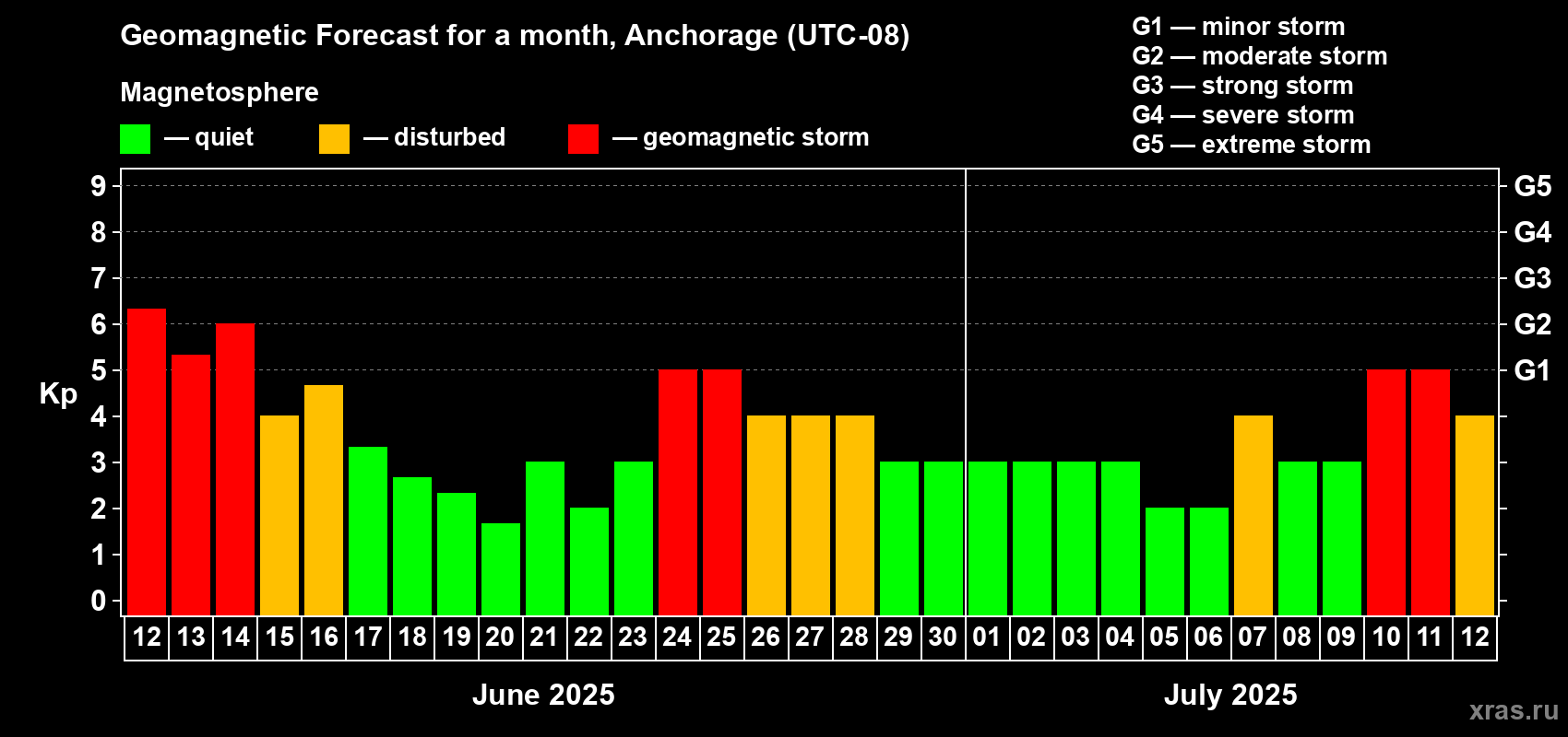 Forecast of the daily maximal value of geomagnetic index Kp for <b>1 month</b> (31 days) <b>from Jun 12, 2025 to Jul 12, 2025</b>